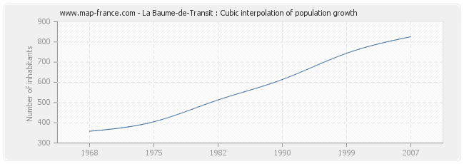 La Baume-de-Transit : Cubic interpolation of population growth